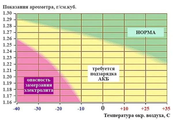 График -зависимость плотности электролита от температуры.