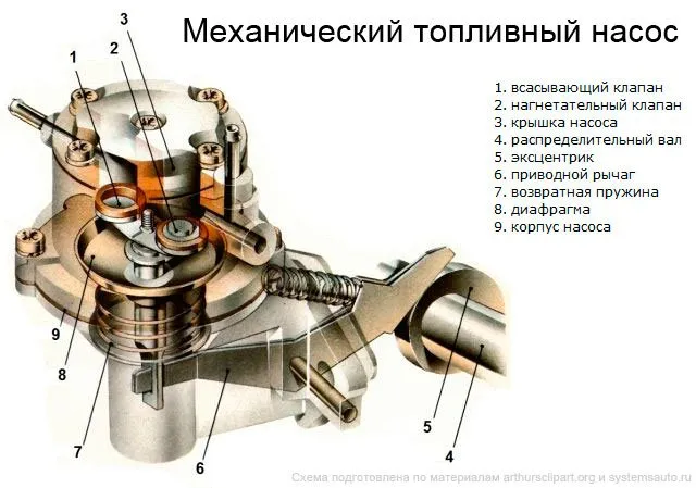 Подкачивающий насос на ТНВД