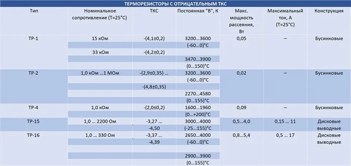 Основные параметры и характеристики терморезисторов с отрицательным ТКС