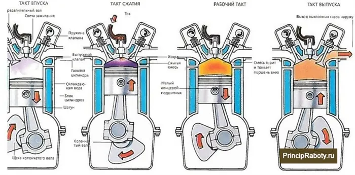 Схема работы 4-х тактного двигателя