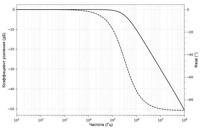 Рисунок 2 Логарифмические АЧХ и ФЧХ нашей схемы с шунтирующим конденсатором