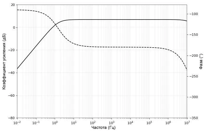 Рисунок 10 Графики АЧХ и ФЧХ для усилителя с общим эмиттером с конденсатором связи по переменному току