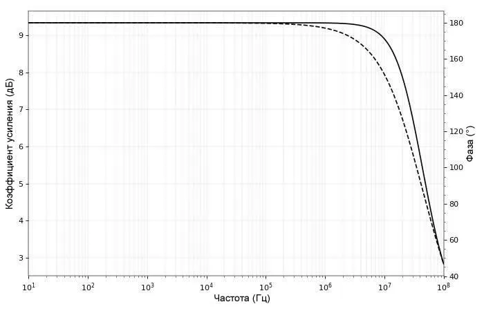 Рисунок 6 Логарифмические амплитудно-частотная и фазо-частотная характеристики усилителя с общим эмиттером