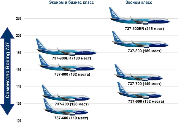 Боинг 737 -300 -400 -500 -700 -800 -900. Схема салона, фото, вместимость пассажиров, авиакомпании