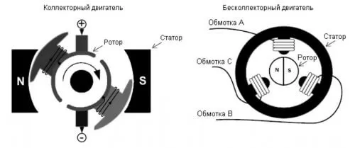 Конструкция коллекторного (слева) и бесколлекторного электродвигателя (справа)