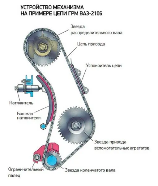 Схема привода ГРМ ВАЗ 2101—2107