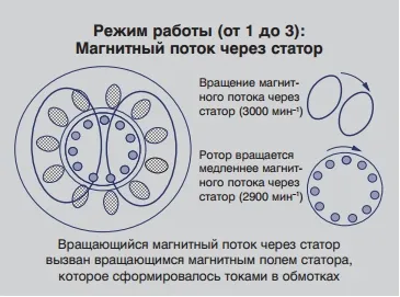 Магнитный поток через статор