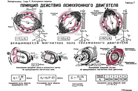 Принцип работы асинхронного двигателя