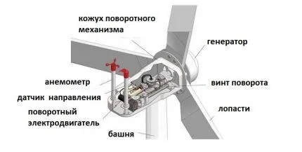 Конструкция стандартного ветрогенератора