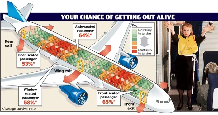 Схема мест в салоне самолета, пассажиры которых имеют больше шансов выжить при авиакатастрофе, по результатам исследования Университета Гринвича