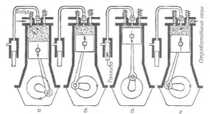 Рабочий цикл одноцилиндрового четырехтактного дизеля