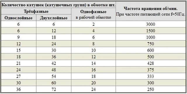 Расчет количества катушек