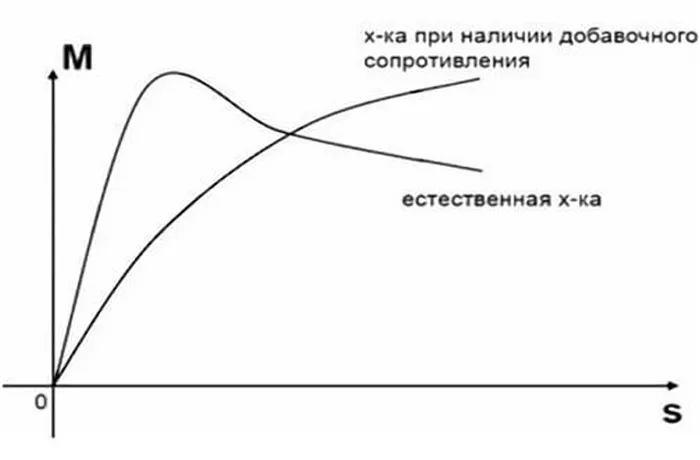 Механическая характеристика при изменении активного сопротивления ротора, регулирование оборотов