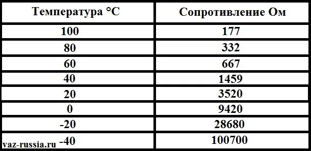 Таблица на которой указано сопротивление мульти-метра, и температура охлаждающей жидкости