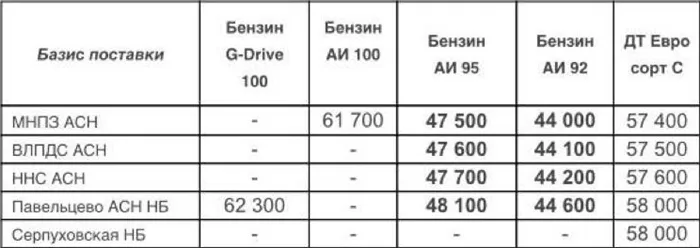 Цены Газпрома с 28 апреля 2022 года (АИ-92-500 и АИ-95-500)