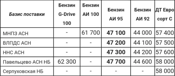 Цены Газпрома по состоянию на 5 июня 2022 года (АИ-95-400).