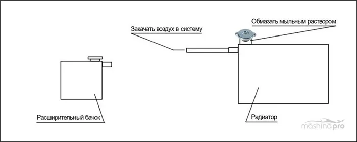 Схема проверки крышки радиатора мыльным раствором и воздухом
