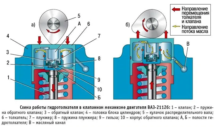 Printsip-rabotyi-klapannogo-mehanizma