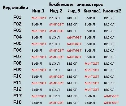 Как найти поломку СМА Индезит