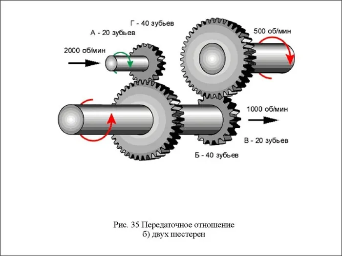 Передаточное отношение двух шестерен