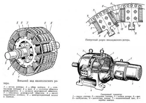 Конструкция ротора синхронного двигателя