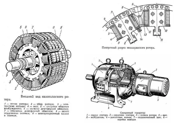 Конструкция ротора синхронного привода, запуск
