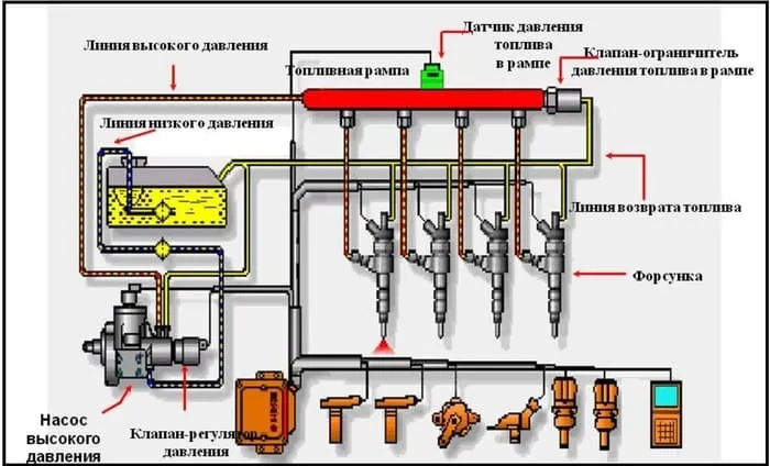Основные элементы топливной системы дизельного двигателя