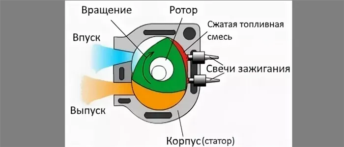 Конструкция роторного двигателя