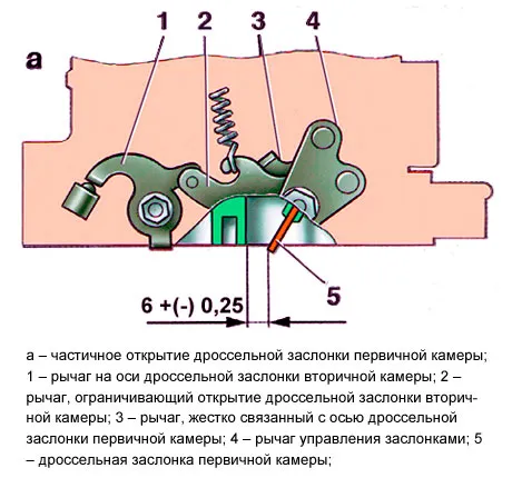 частичное открытие дроссельной заслонки первичной камеры