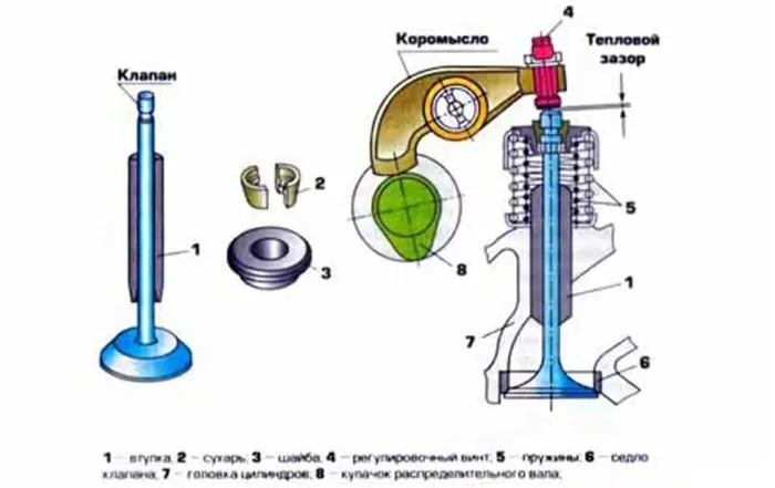 Клапанный механизм двигателя