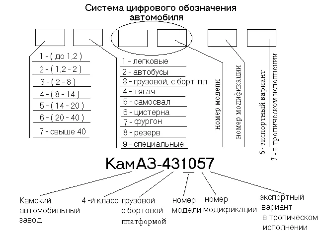 Схема цифрового обозначения автомобиля КамАЗ