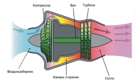Структура реактивного двигателя