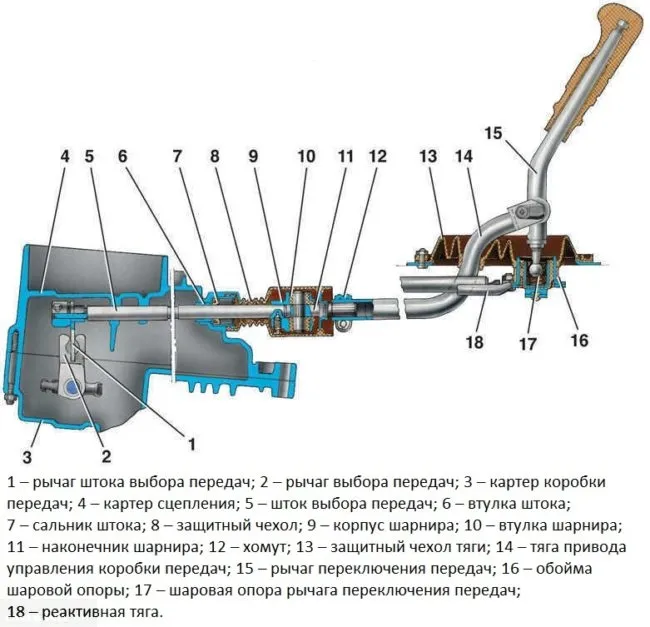 Схема селектора коробки передач и рычага переключения для ВАЗ-2110
