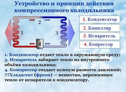 Начало работы компрессионного охладителя