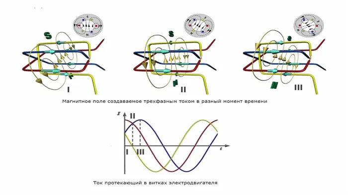 Принцип создания магнитного потока в индукционных двигателях