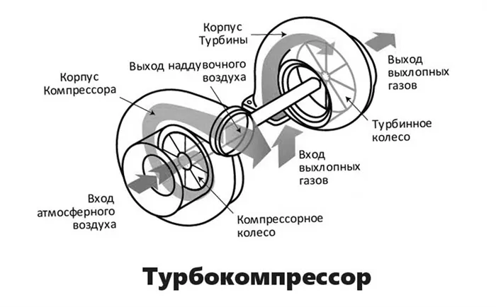 Схема работы турбокомпрессора