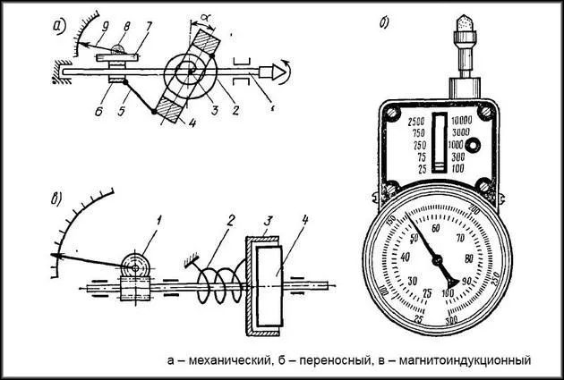 Типы тахометров