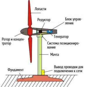 Принципиальная схема ветровой турбины