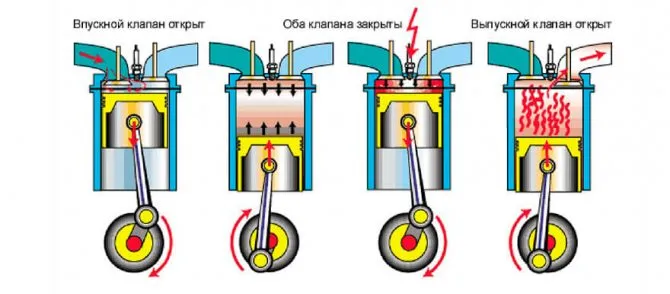 ВМТ поршня и его рабочие циклы