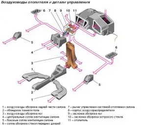 Детали управления и воздуховоды печки ВАЗ 2110