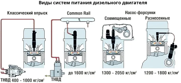 Типы систем дизельного распыления