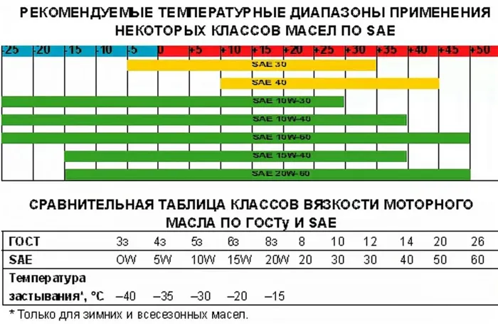 Таблица с температурами масел