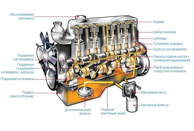 Системы смазки двигателей автомобилей
