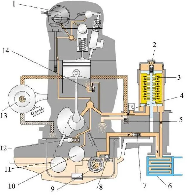 Система смазки. Система смазки двигателя легкового автомобиля. Масляная система ДВС. Система смазки бензинового двигателя. Система смазки двигателя ДВС.