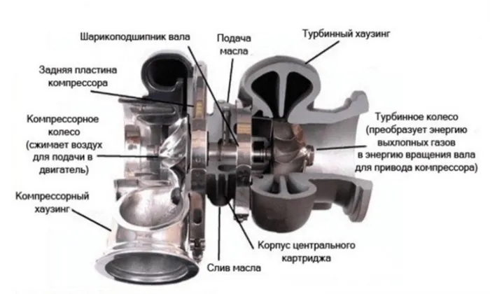 Конструкция турбокомпрессора