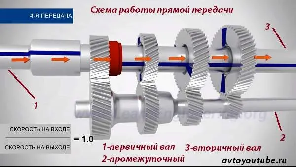 Схема работы прямой передачи механической коробки передач