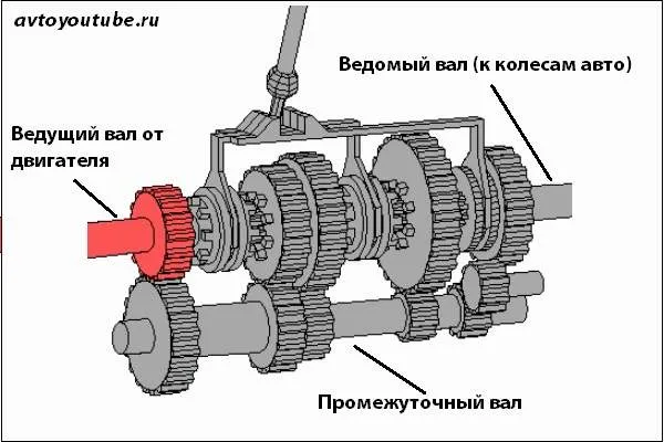 Принцип работы трехвальной механической коробки передач