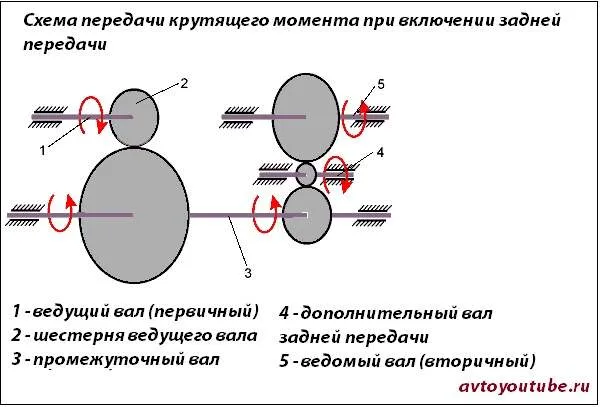 Принцип работы шестерни задней передачи механической коробки передач