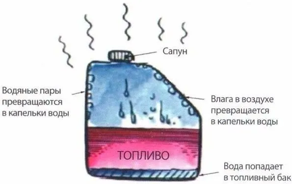 Как попадает вода в бензобак