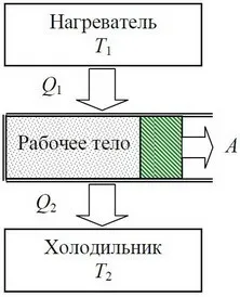 Процесс циркуляции